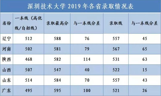 深圳技术大学2020年招生人数及新增招生专业公布