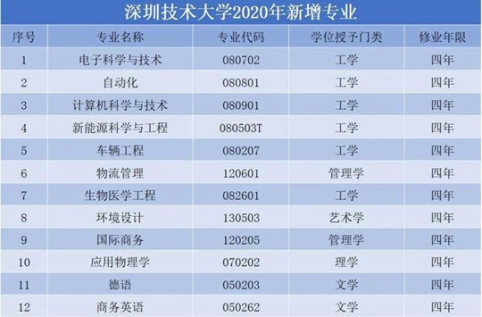 深圳技术大学2020年招生人数及新增招生专业公布