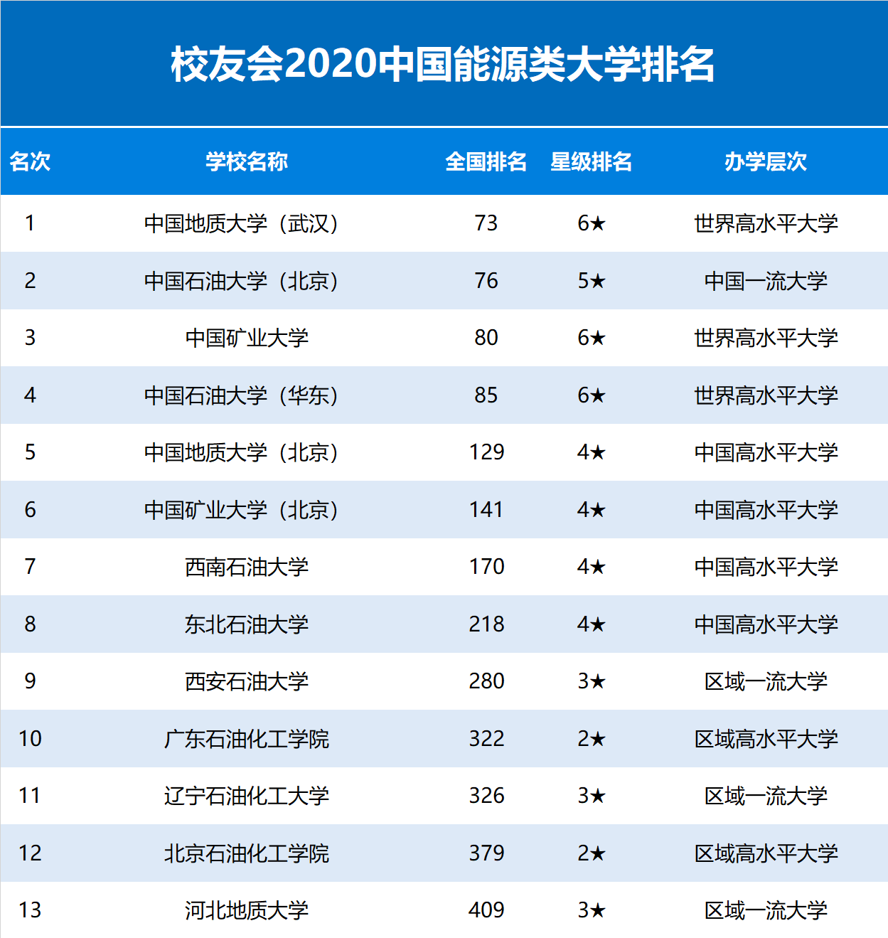 2020中国能源类大学排名发布，中国地质大学（武汉）第一