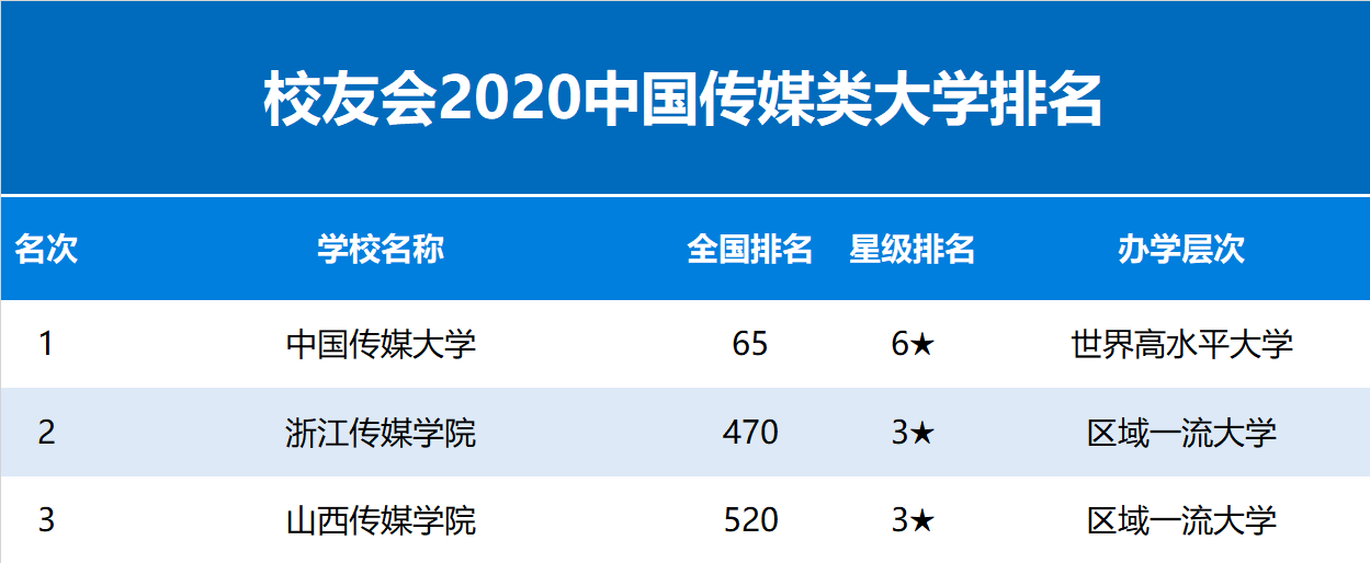 2020中国传媒类大学排名公布，中国传媒大学第一