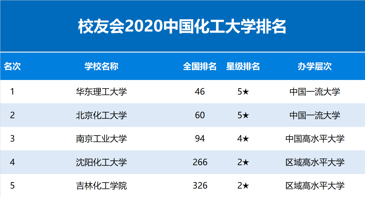 2020中国化工大学排名发布,华东理工大学第1,南京工业大学前3 2020中国化工大学排名发布,华东理工大学第1,南京工业大学前3
