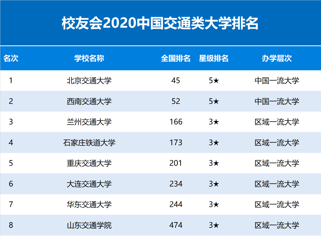 2020中国交通类大学排名发布，北京交通大学第1，兰州交通大学第3