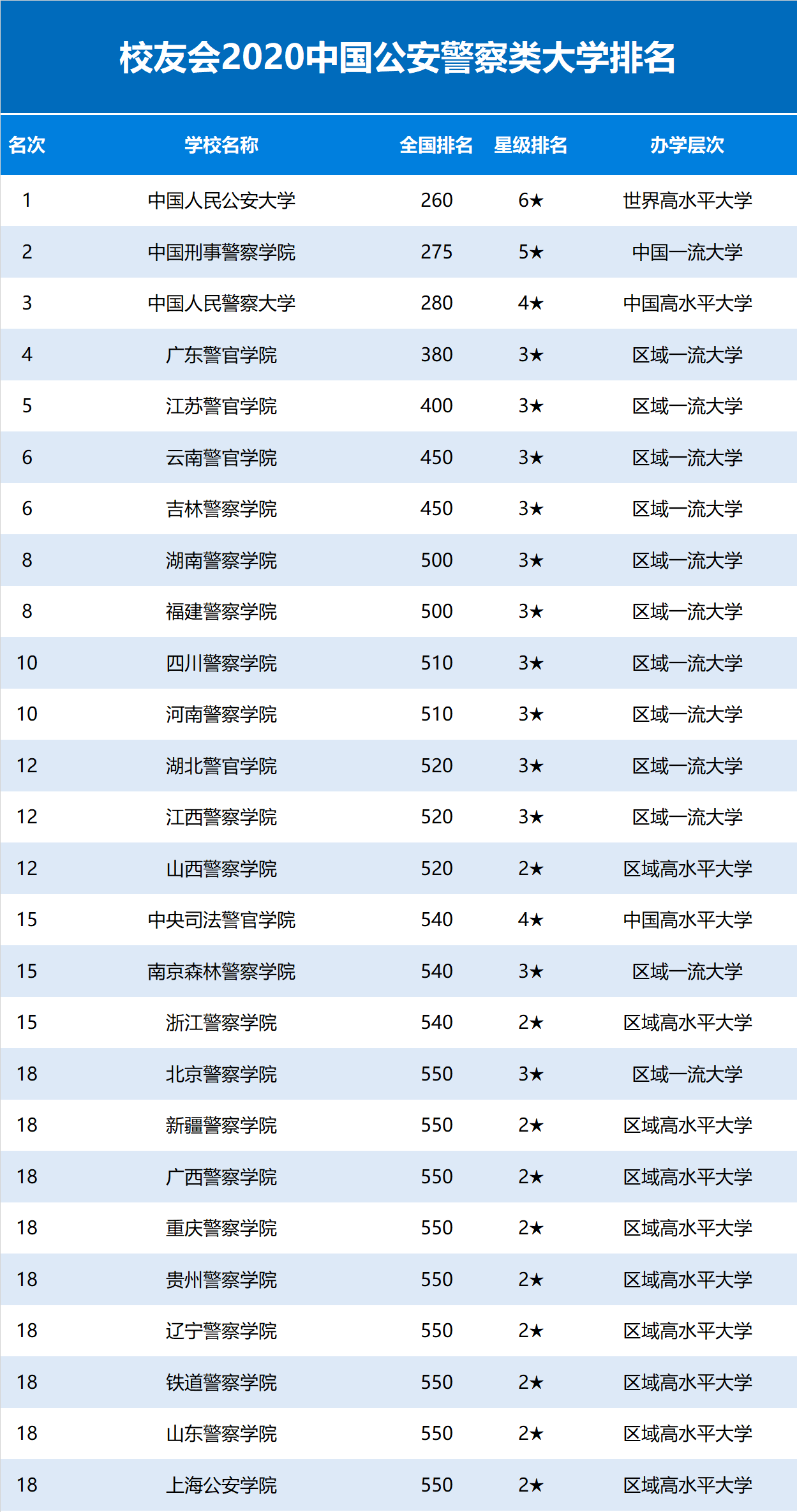 2020中国公安警察类大学排名发布，中国人民公安大学第1