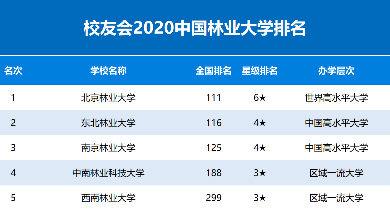 2020中国林业大学排名发布，北京林业大学第1，西南林业大学第5