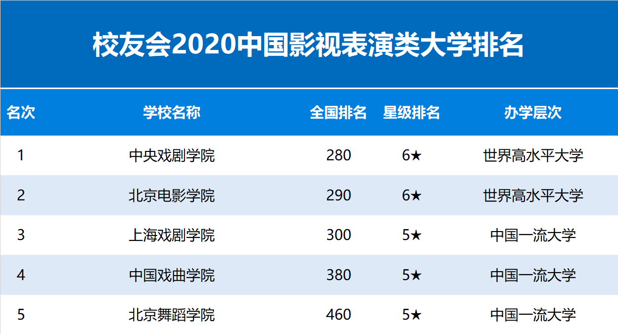 2020中国影视表演大学排名发布，中央戏剧学院第1，北京电影学院第2