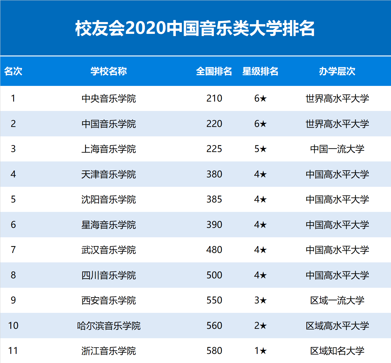 2020中国音乐类大学排名发布，中央音乐学院第1，上海音乐学院前3