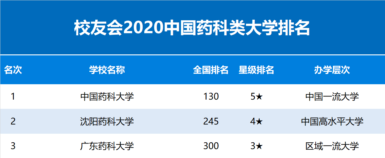 2020中国药科类大学排名发布，中国药科大学第1，沈阳药科大学第2
