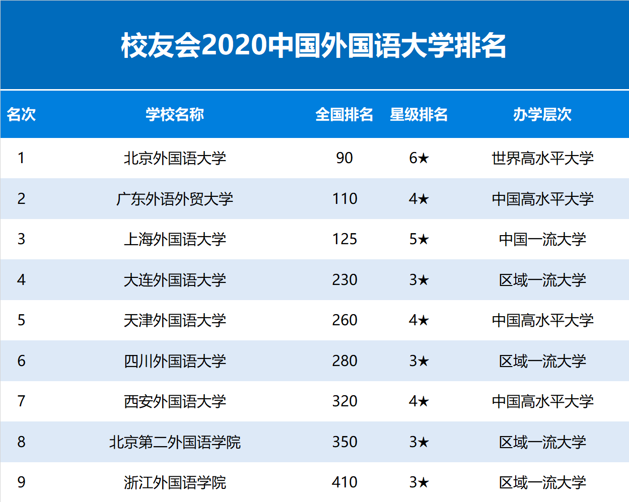 2020中国外国语大学排名发布，北京外国语大学雄居第一