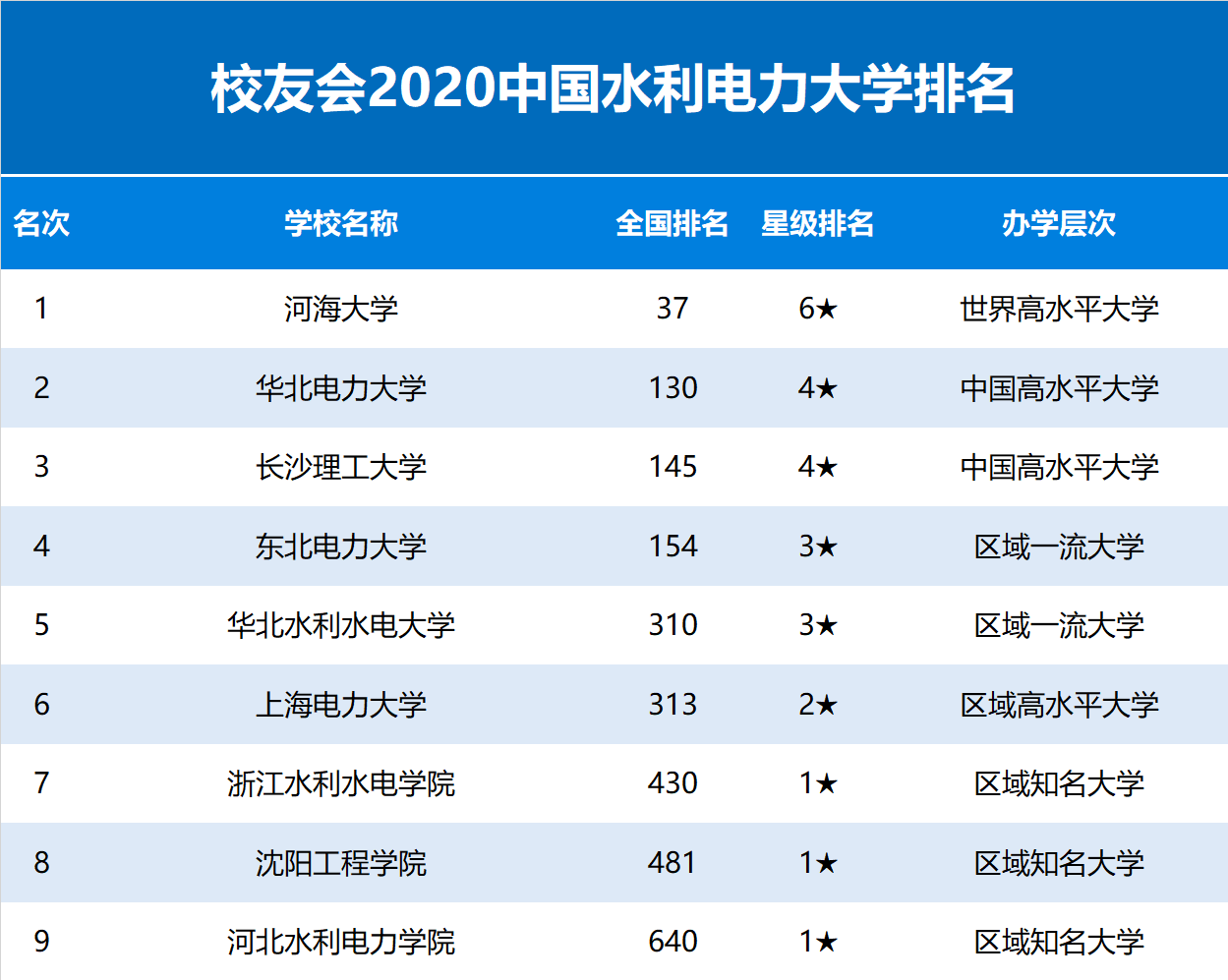 2020中国气象大学排名揭晓，南京信息工程大学第1，成都信息工程大学第2