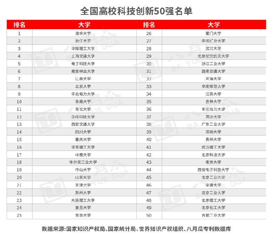 清华居榜首！全国高校科技创新50强名单发布