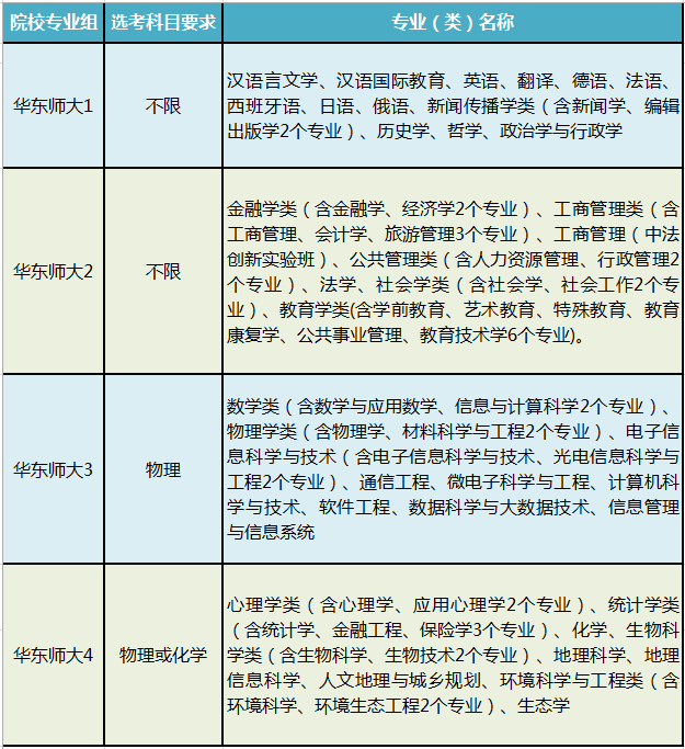 复旦、交大等11所高校公布综合高考评价招生方案