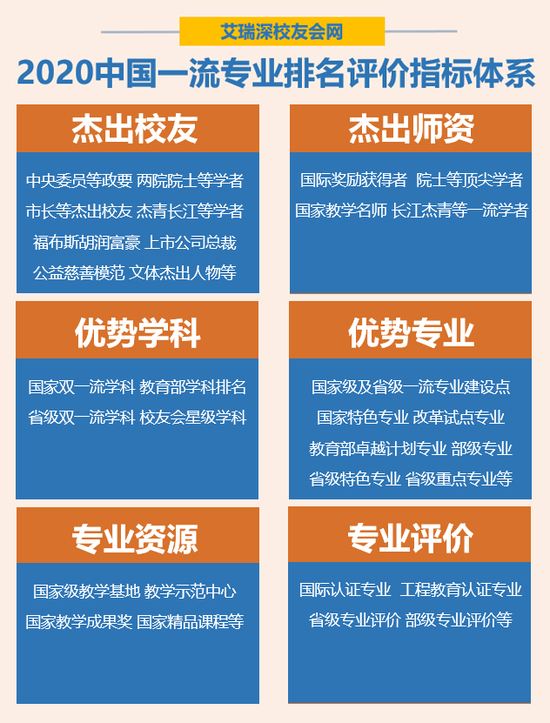 中国2020世界一流专业排名来了 199个专业上榜