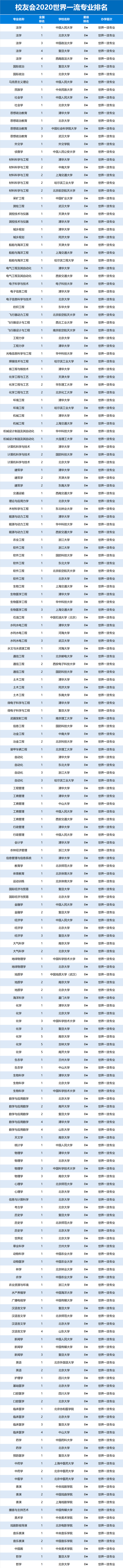 中国2020世界一流专业排名来了 199个专业上榜