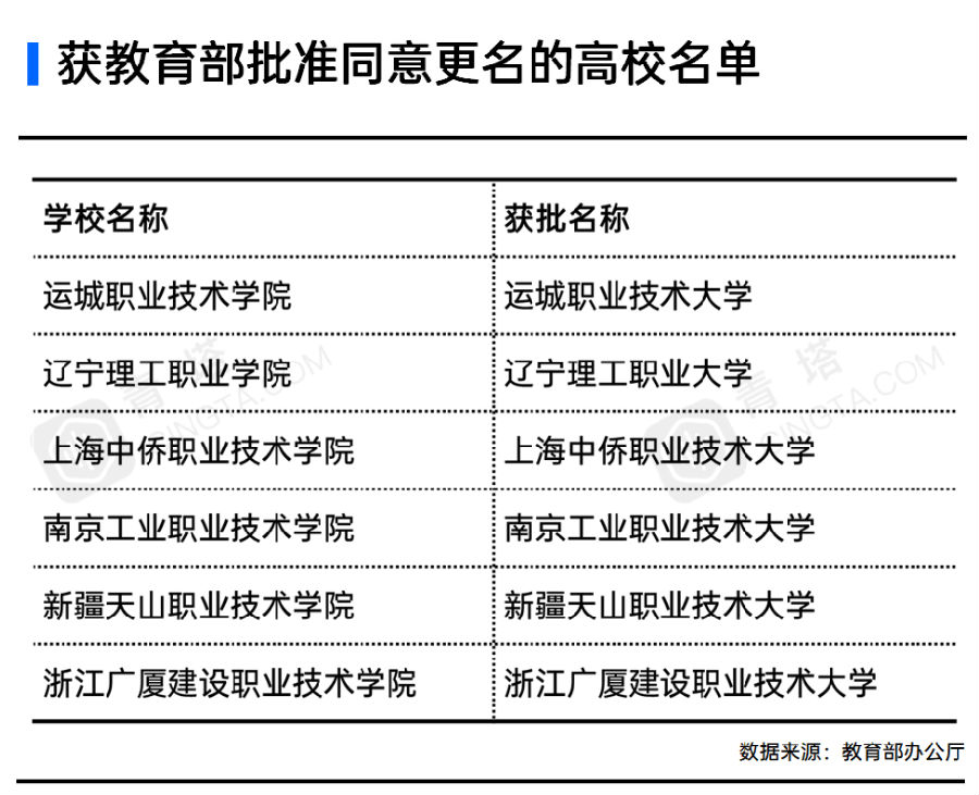 重磅！教育部公布一批高校更名结果，一批“新大学”来了！
