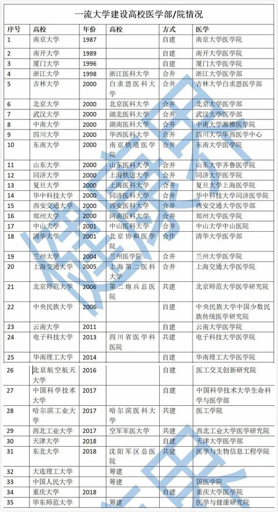 教育部公布名单 105所高校通过临床医学专业认证