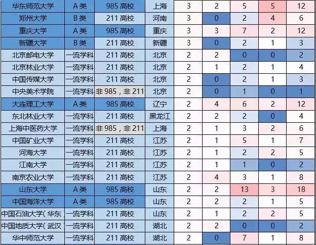 双一流学科VS国家重点学科，哪个更重要？