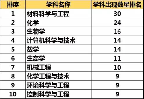 双一流学科VS国家重点学科，哪个更重要？