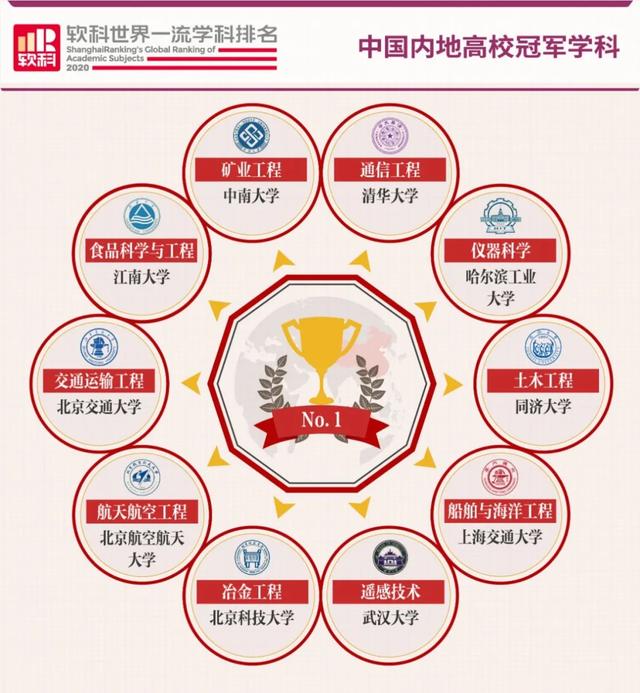 2020软科世界一流学科排名，中国有10个学科得世界第一