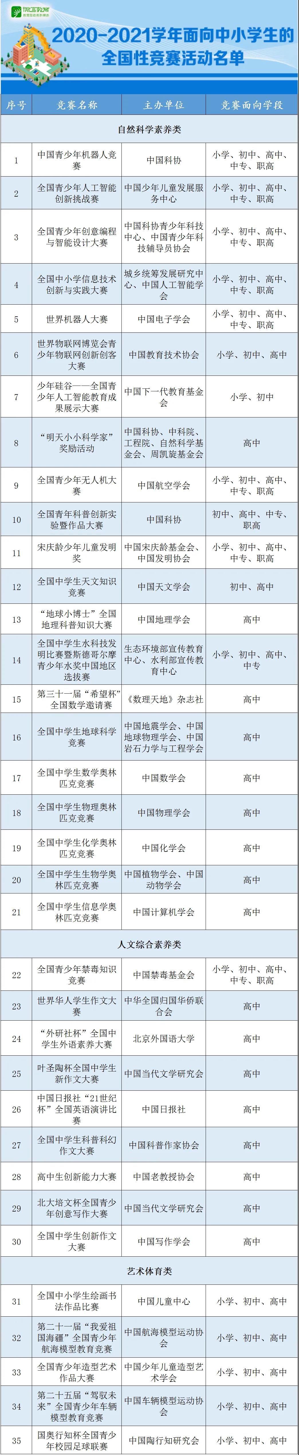 教育部拟批准35项全国性竞赛，高考可加分吗？
