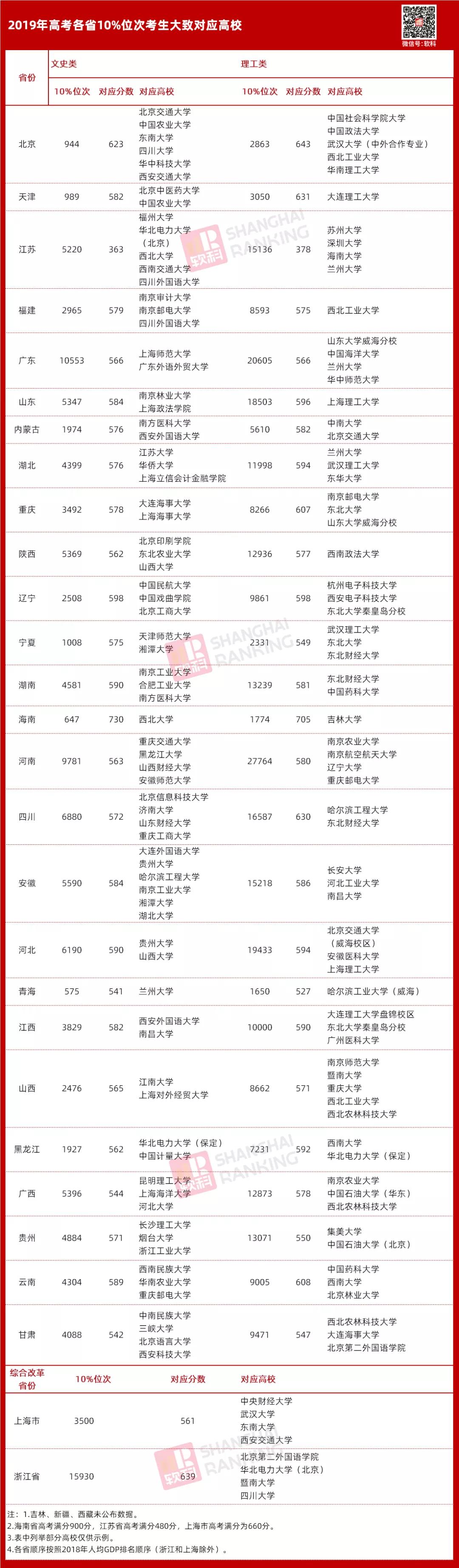 高考“同分不同命”?各省考名校难度到底差别多大?  高考“同分不同命”?各省考名校难度到底差别多大?
