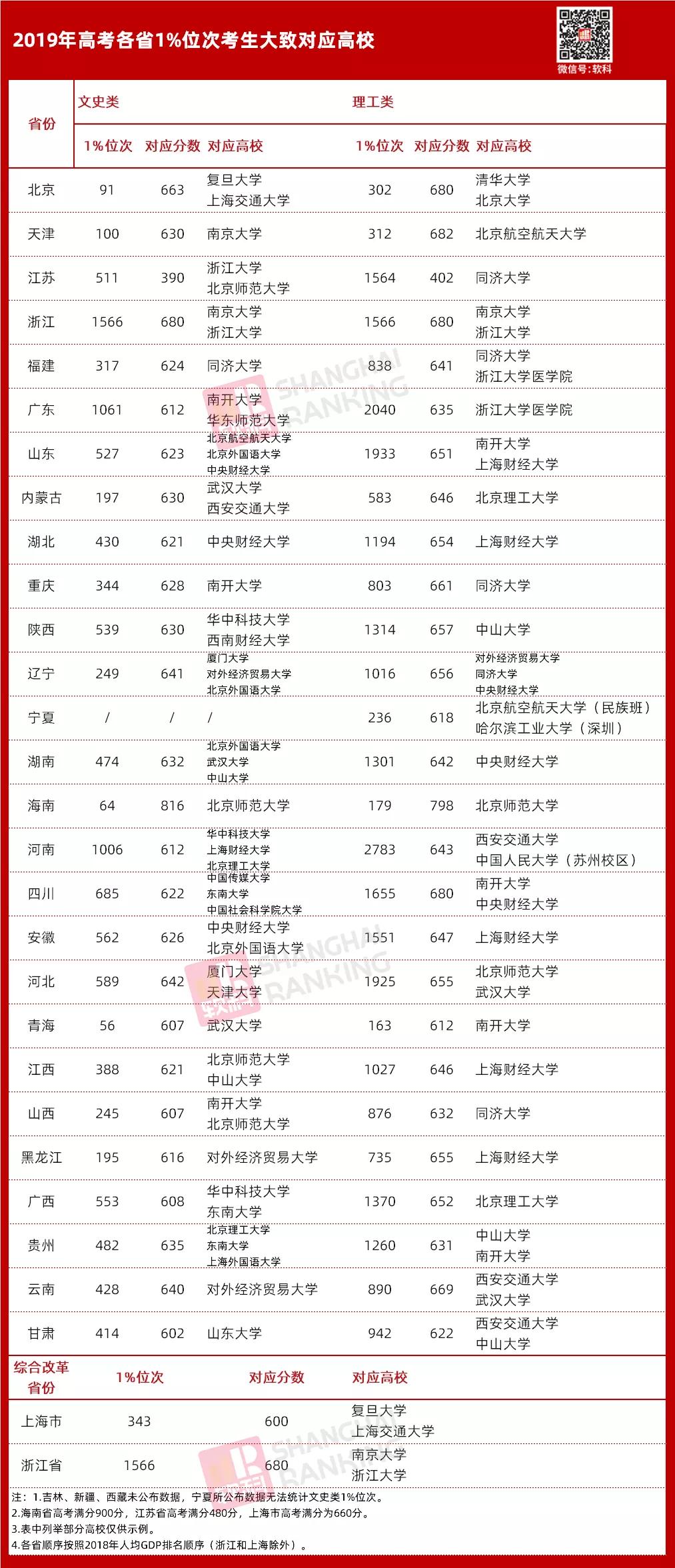 高考“同分不同命”?各省考名校难度到底差别多大?  高考“同分不同命”?各省考名校难度到底差别多大?