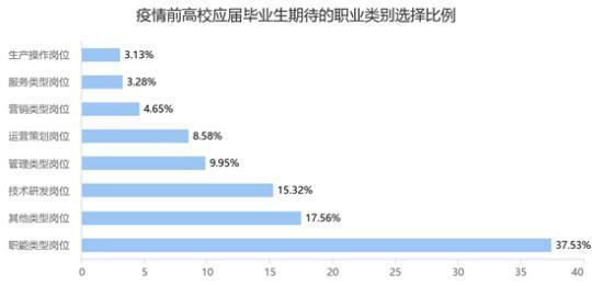 疫情前后高校应届毕业生就业期待变化 就业重心下移
