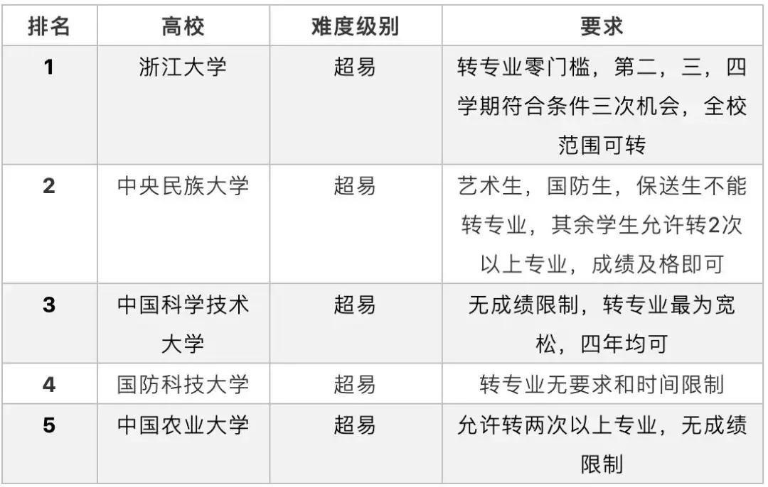 国内985院校转专业难易度对比，这5所大学居然零门槛！