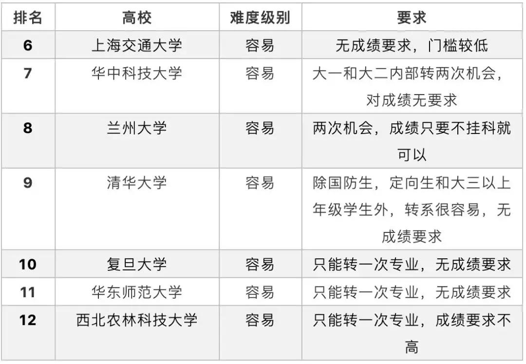 国内985院校转专业难易度对比，这5所大学居然零门槛！