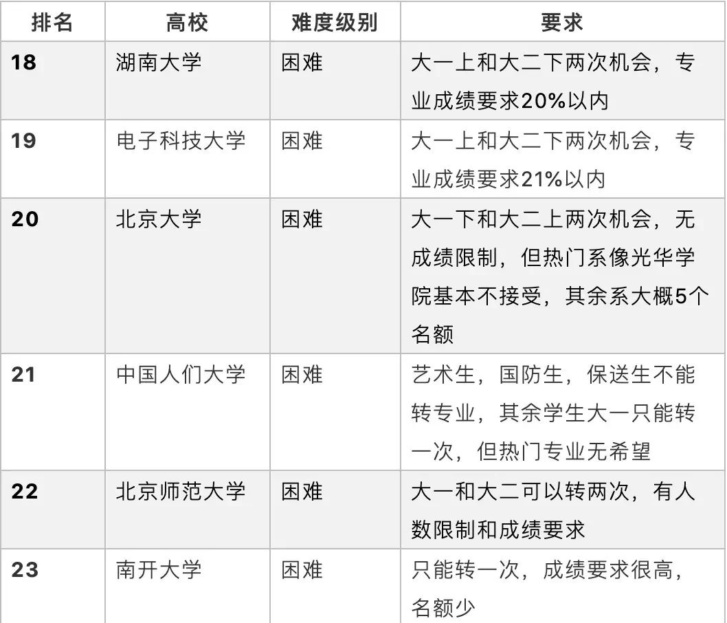 国内985院校转专业难易度对比，这5所大学居然零门槛！