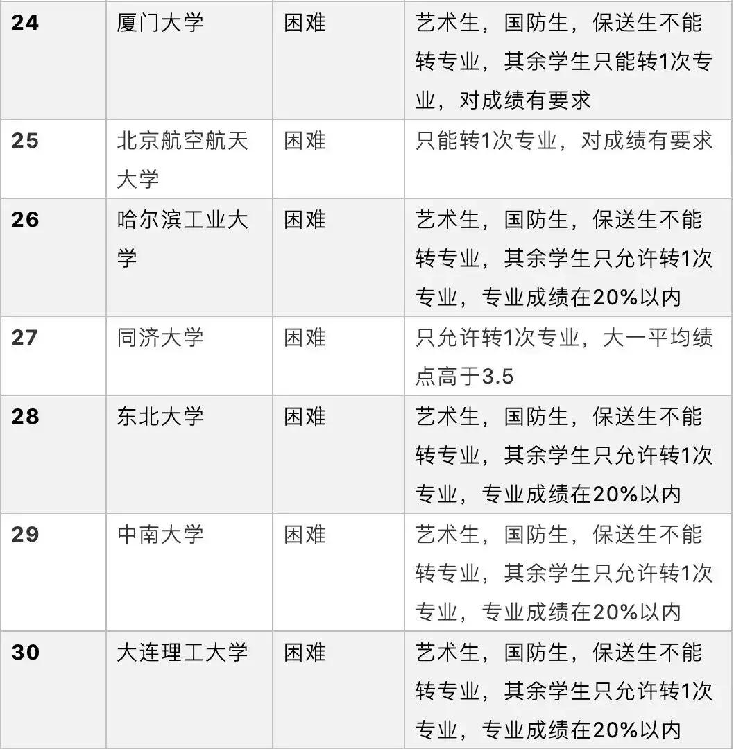 国内985院校转专业难易度对比，这5所大学居然零门槛！