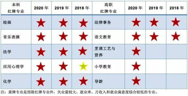 红牌警告！8个专业的学生已经严重饱和，谨慎选择！ 