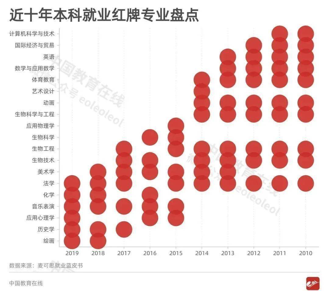 红牌警告！8个专业的学生已经严重饱和，谨慎选择！ 