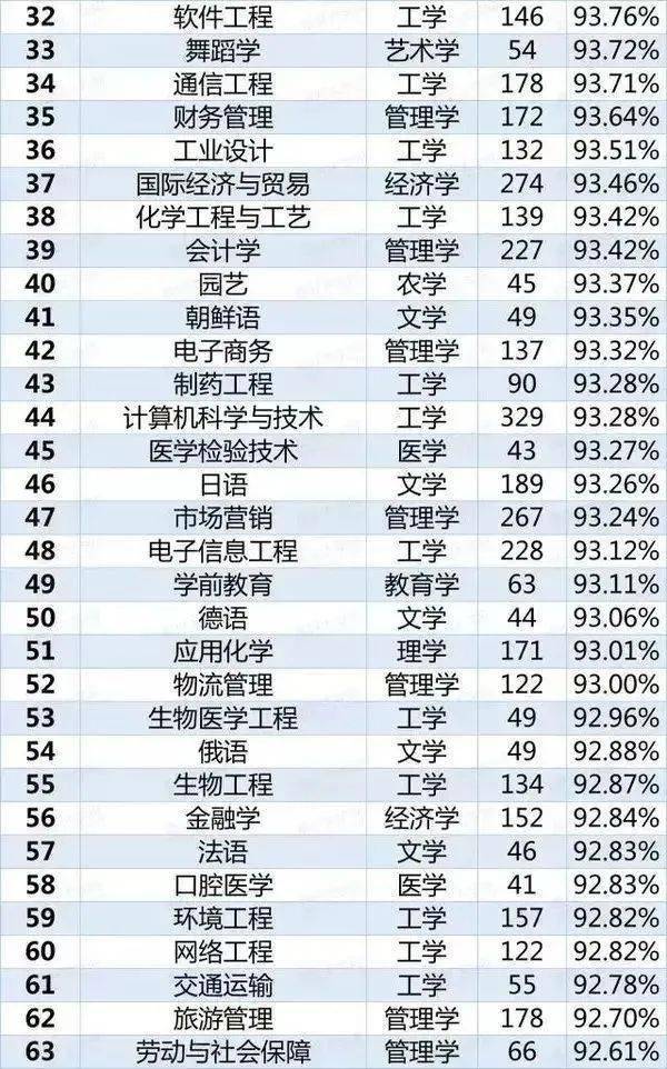 红牌警告！8个专业的学生已经严重饱和，谨慎选择！ 