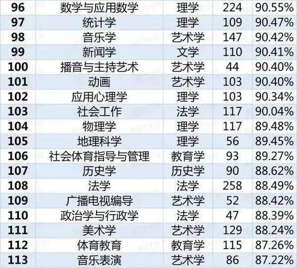 红牌警告！8个专业的学生已经严重饱和，谨慎选择！ 