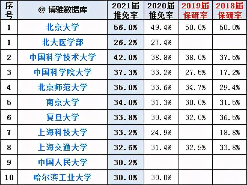 全国210所高校最新保研率排行榜出炉，第一名高达56% 