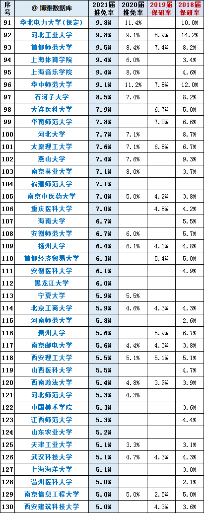 全国210所高校最新保研率排行榜出炉，第一名高达56% 