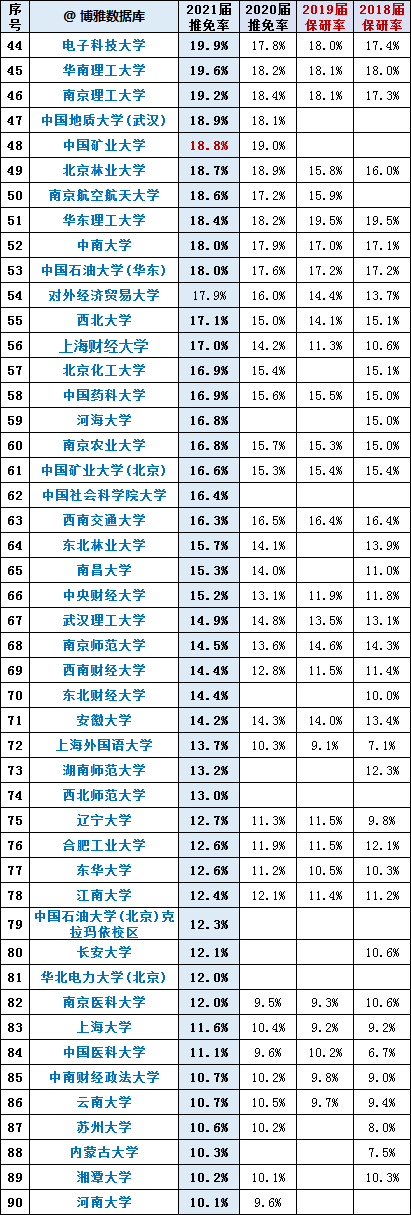 全国210所高校最新保研率排行榜出炉，第一名高达56% 
