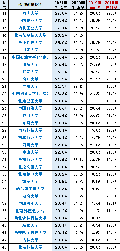 全国210所高校最新保研率排行榜出炉，第一名高达56% 
