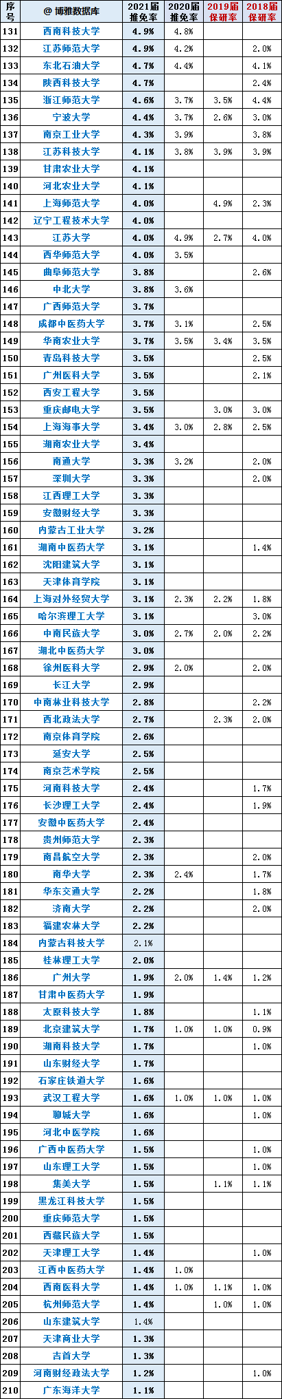 全国210所高校最新保研率排行榜出炉，第一名高达56% 