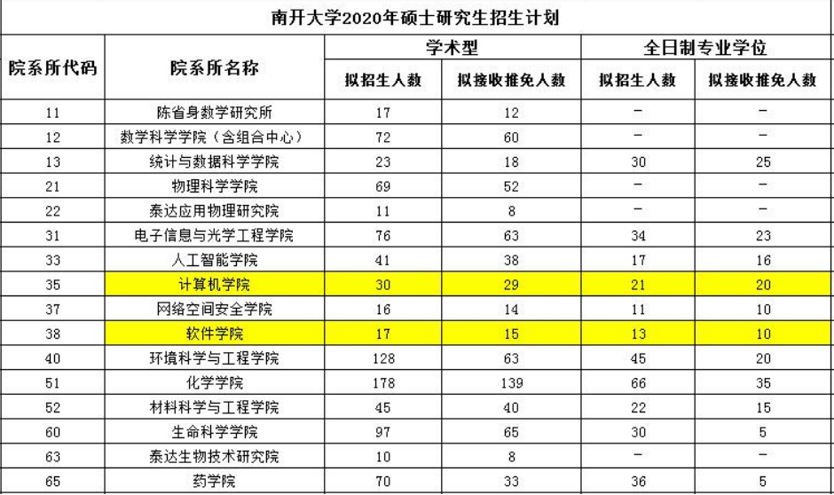 全国210所高校最新保研率排行榜出炉，第一名高达56% 