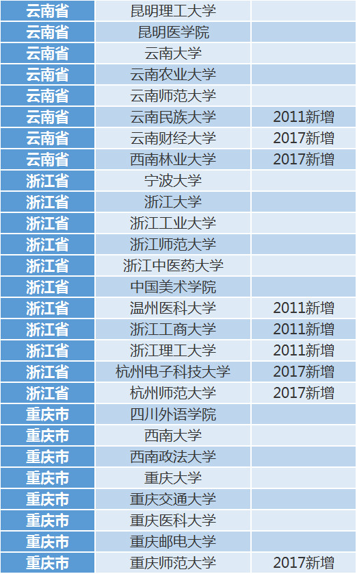 全国210所高校最新保研率排行榜出炉，第一名高达56% 