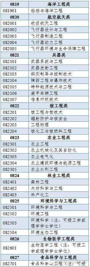 500多个本科专业，分为哪些门类？授予什么学位？