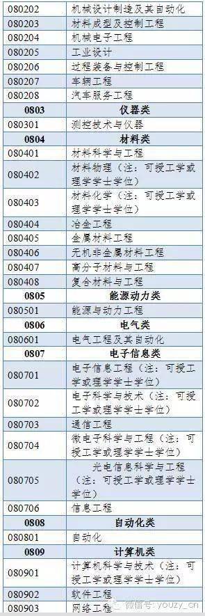 500多个本科专业，分为哪些门类？授予什么学位？