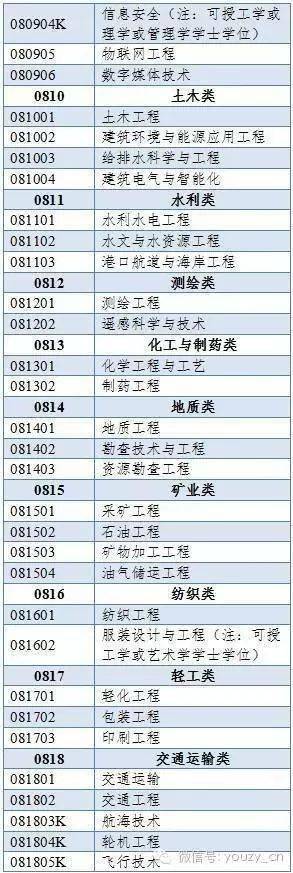 500多个本科专业，分为哪些门类？授予什么学位？