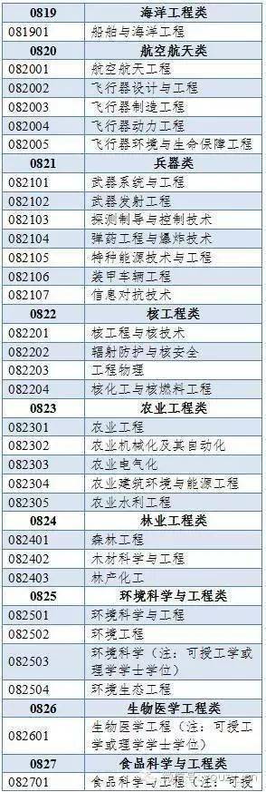 500多个本科专业，分为哪些门类？授予什么学位？