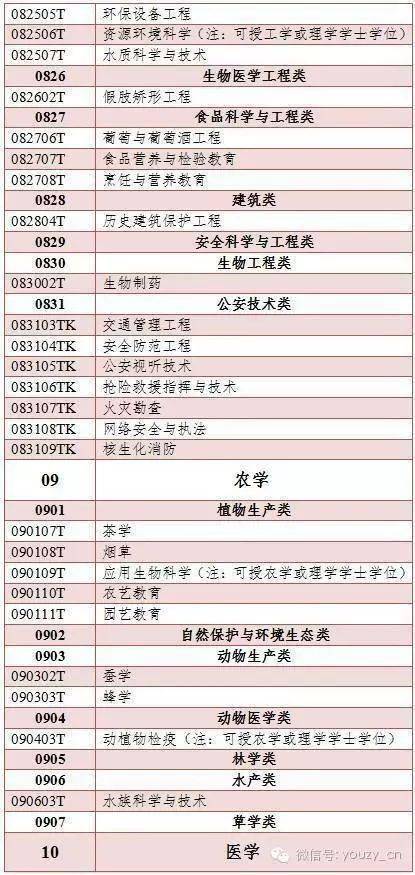 500多个本科专业，分为哪些门类？授予什么学位？