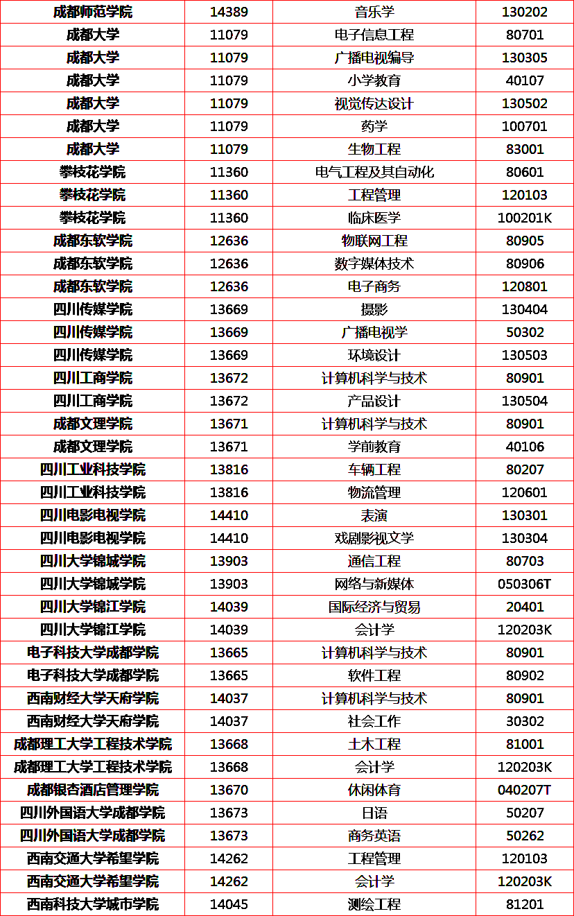 四川有啥好大学？48所四川高校237个省一流本科专业公示了！