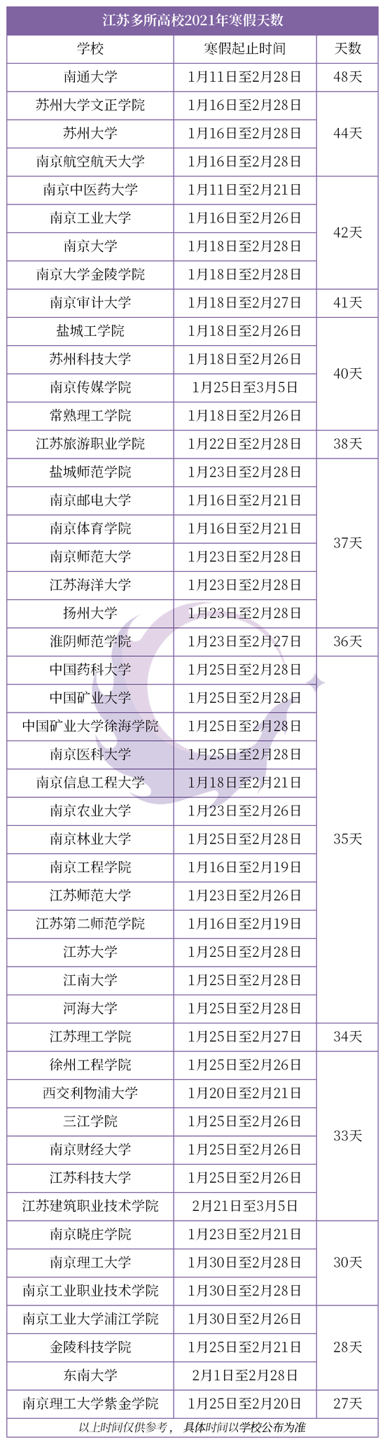 江苏各大高校2021年寒假放假时间 这所大学放48天