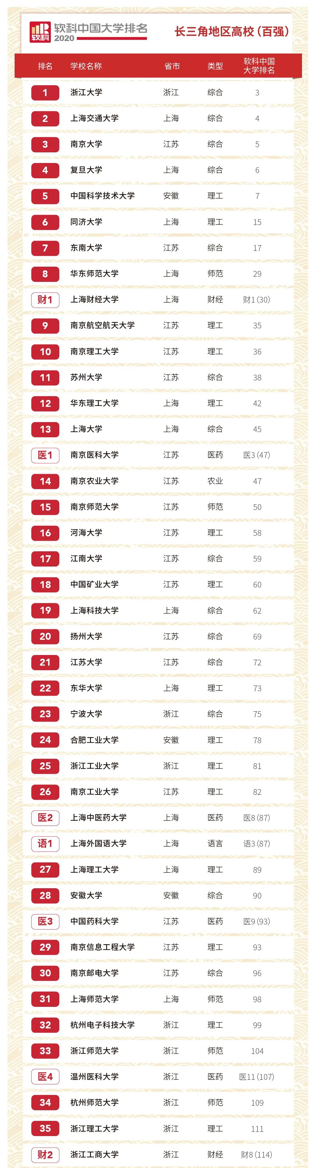 2020软科中国大学排名：长三角及华南地区高校排名 