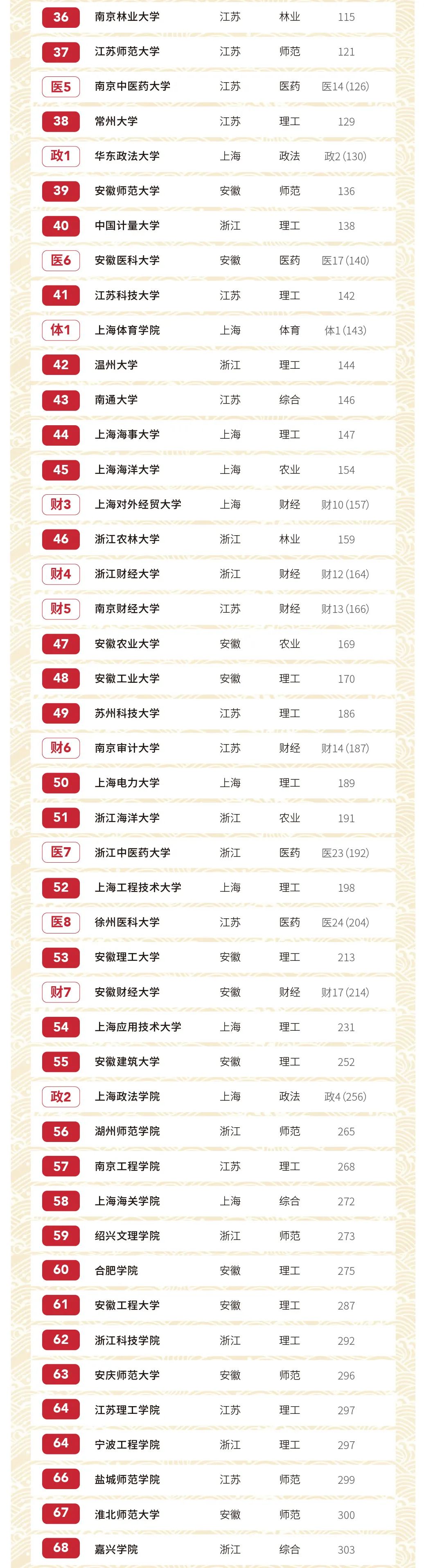 2020软科中国大学排名：长三角及华南地区高校排名 
